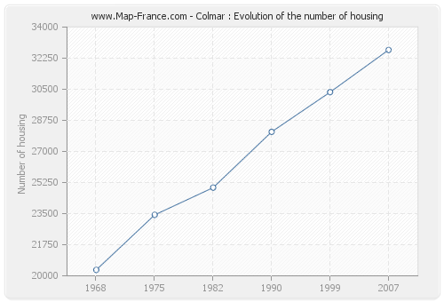 Colmar : Evolution of the number of housing