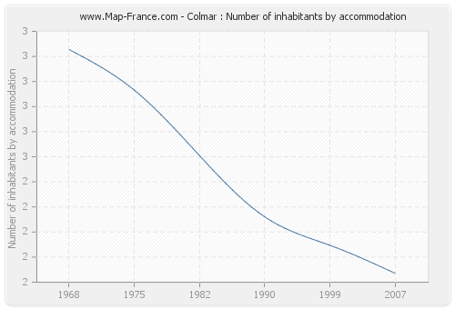 Colmar : Number of inhabitants by accommodation