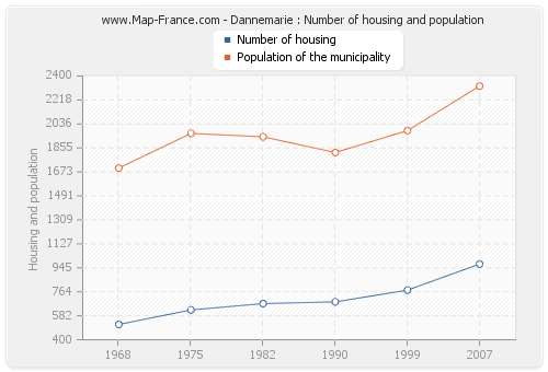 Dannemarie : Number of housing and population