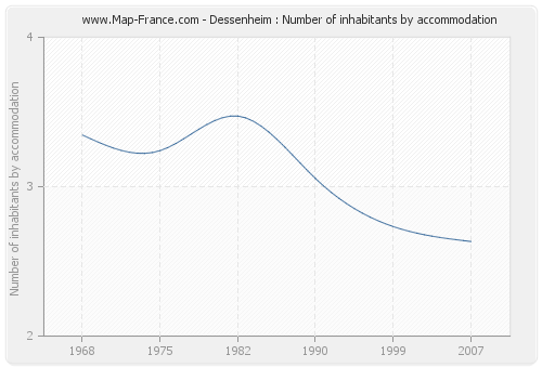 Dessenheim : Number of inhabitants by accommodation