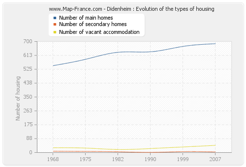 Didenheim : Evolution of the types of housing