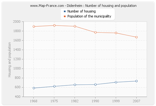 Didenheim : Number of housing and population