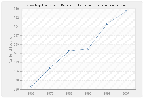 Didenheim : Evolution of the number of housing