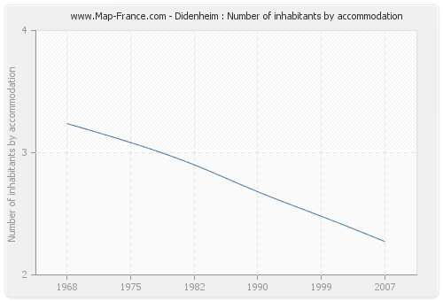 Didenheim : Number of inhabitants by accommodation