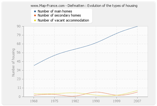 Diefmatten : Evolution of the types of housing