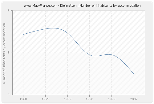 Diefmatten : Number of inhabitants by accommodation