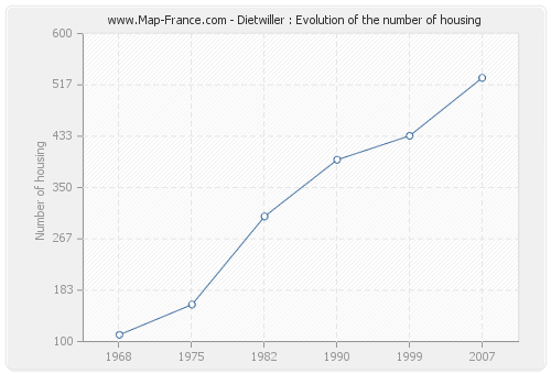 Dietwiller : Evolution of the number of housing