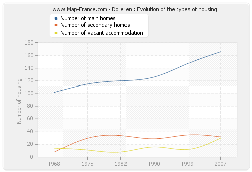 Dolleren : Evolution of the types of housing