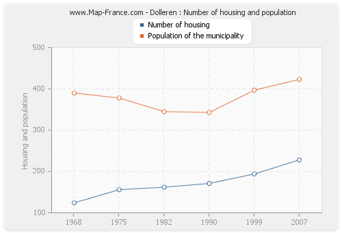 Dolleren : Number of housing and population