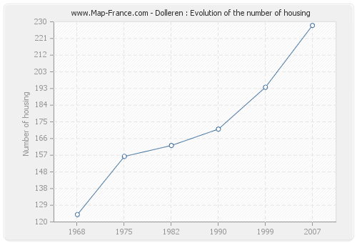 Dolleren : Evolution of the number of housing