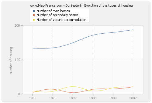 Durlinsdorf : Evolution of the types of housing