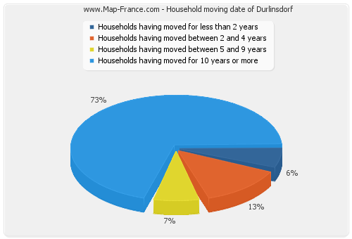 Household moving date of Durlinsdorf