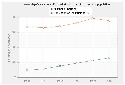 Durlinsdorf : Number of housing and population