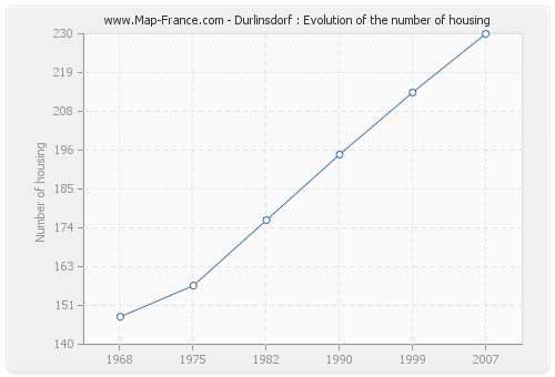 Durlinsdorf : Evolution of the number of housing
