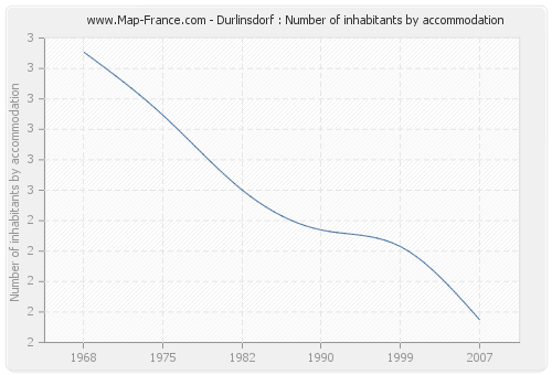 Durlinsdorf : Number of inhabitants by accommodation