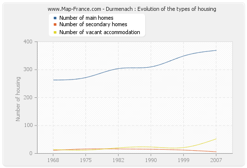 Durmenach : Evolution of the types of housing