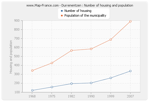 Durrenentzen : Number of housing and population