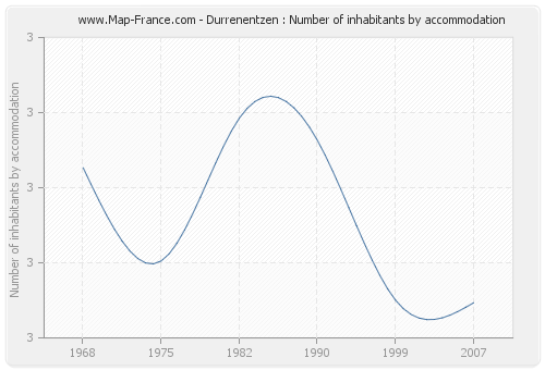 Durrenentzen : Number of inhabitants by accommodation