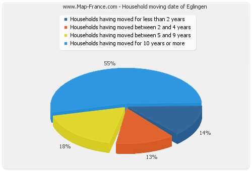 Household moving date of Eglingen