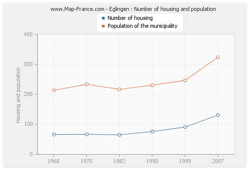 Eglingen : Number of housing and population