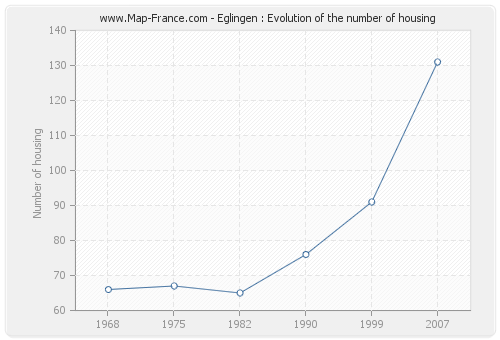 Eglingen : Evolution of the number of housing