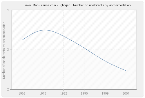 Eglingen : Number of inhabitants by accommodation