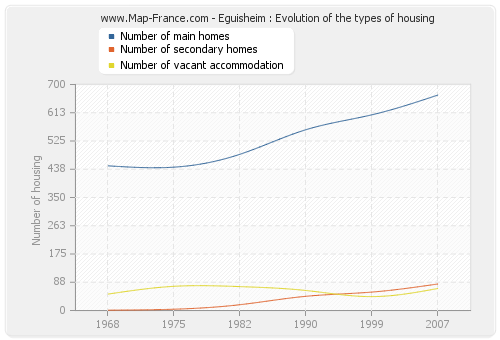 Eguisheim : Evolution of the types of housing