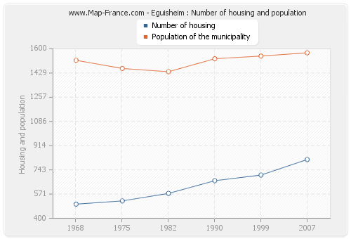 Eguisheim : Number of housing and population