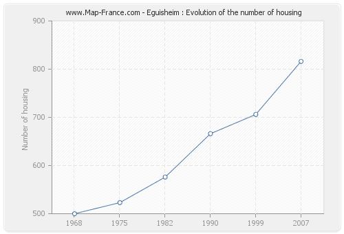 Eguisheim : Evolution of the number of housing
