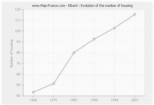 Elbach : Evolution of the number of housing
