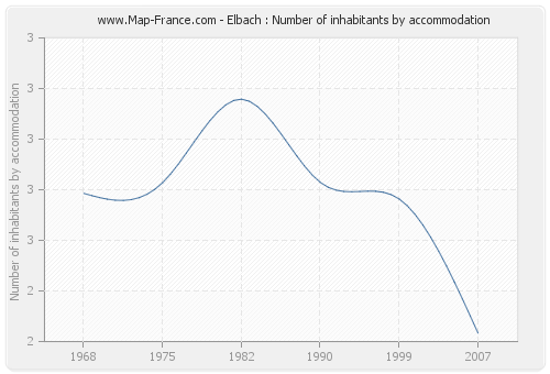 Elbach : Number of inhabitants by accommodation