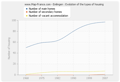Emlingen : Evolution of the types of housing
