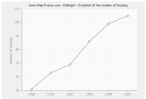 Emlingen : Evolution of the number of housing