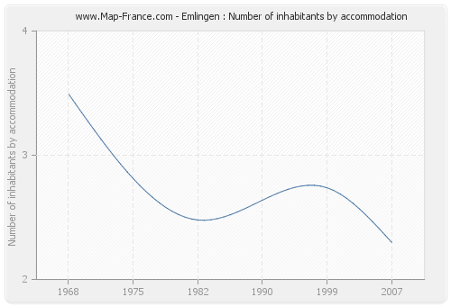 Emlingen : Number of inhabitants by accommodation