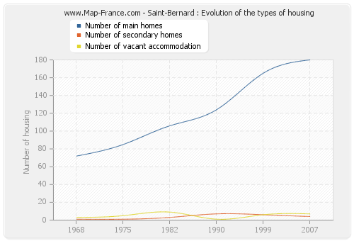 Saint-Bernard : Evolution of the types of housing