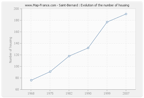 Saint-Bernard : Evolution of the number of housing
