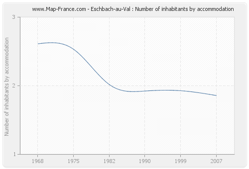 Eschbach-au-Val : Number of inhabitants by accommodation