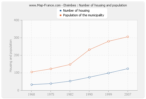 Eteimbes : Number of housing and population