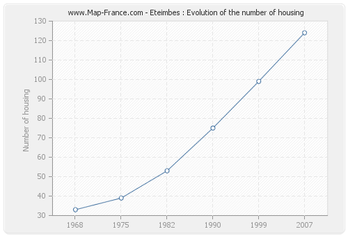 Eteimbes : Evolution of the number of housing
