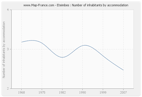 Eteimbes : Number of inhabitants by accommodation