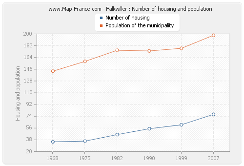 Falkwiller : Number of housing and population