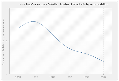 Falkwiller : Number of inhabitants by accommodation