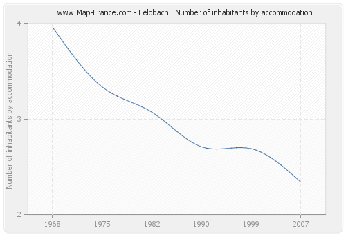 Feldbach : Number of inhabitants by accommodation