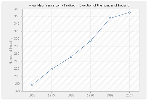 Feldkirch : Evolution of the number of housing