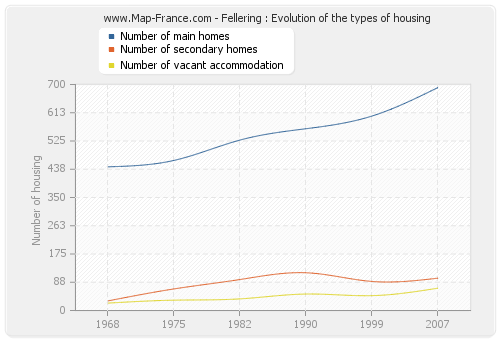 Fellering : Evolution of the types of housing