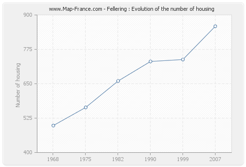 Fellering : Evolution of the number of housing