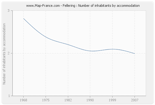 Fellering : Number of inhabitants by accommodation
