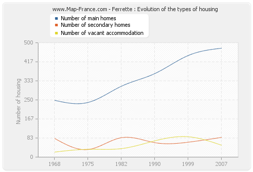 Ferrette : Evolution of the types of housing