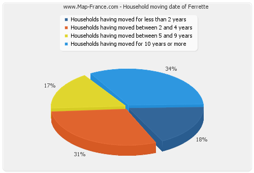 Household moving date of Ferrette