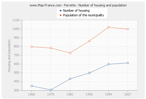 Ferrette : Number of housing and population
